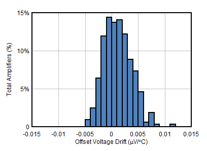OPA187 OPA2187 OPA4187 OPA187 Vos Drift.gif
